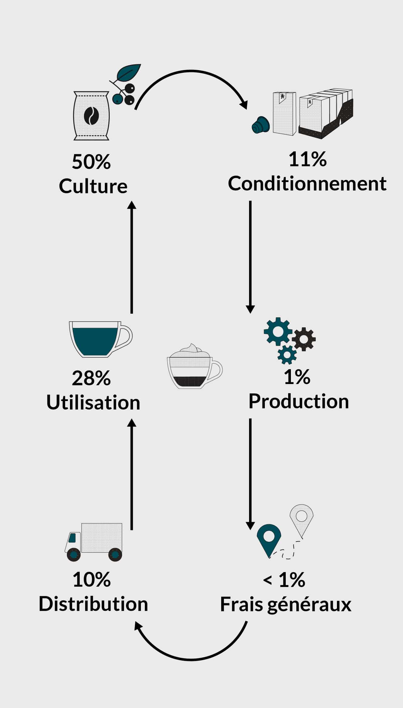 Le cycle de vie du produit à l'aide de l'exemple des capsules de café.