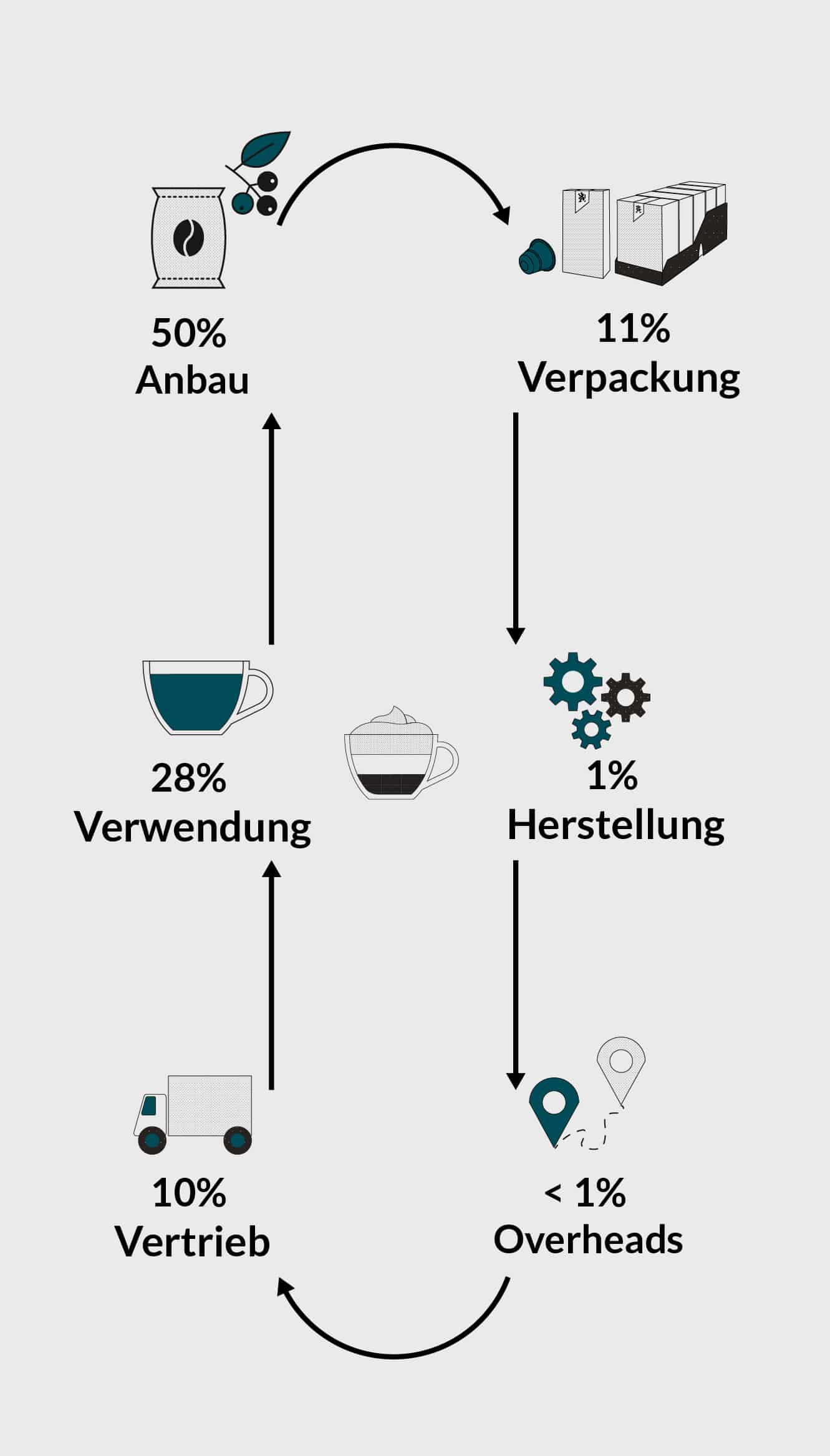 Der Produktlebenszyklus am Beispiel von Kaffeekapseln.